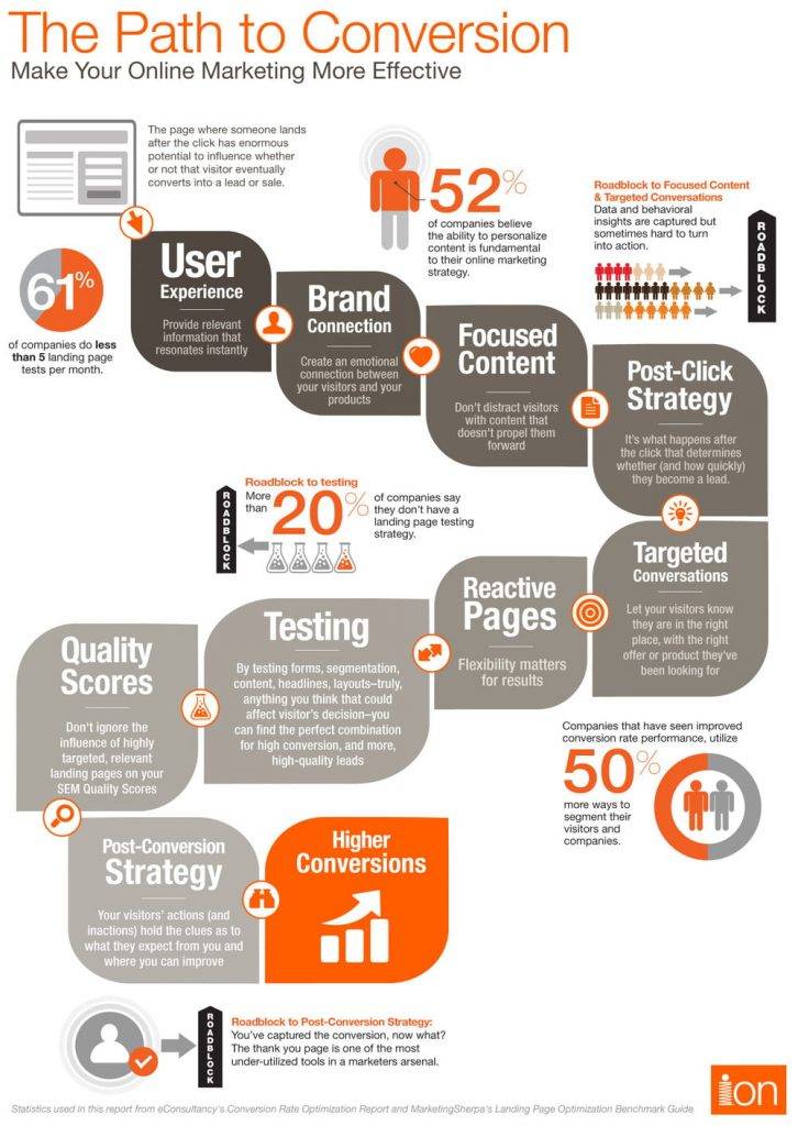 SEM Marketing Funnel