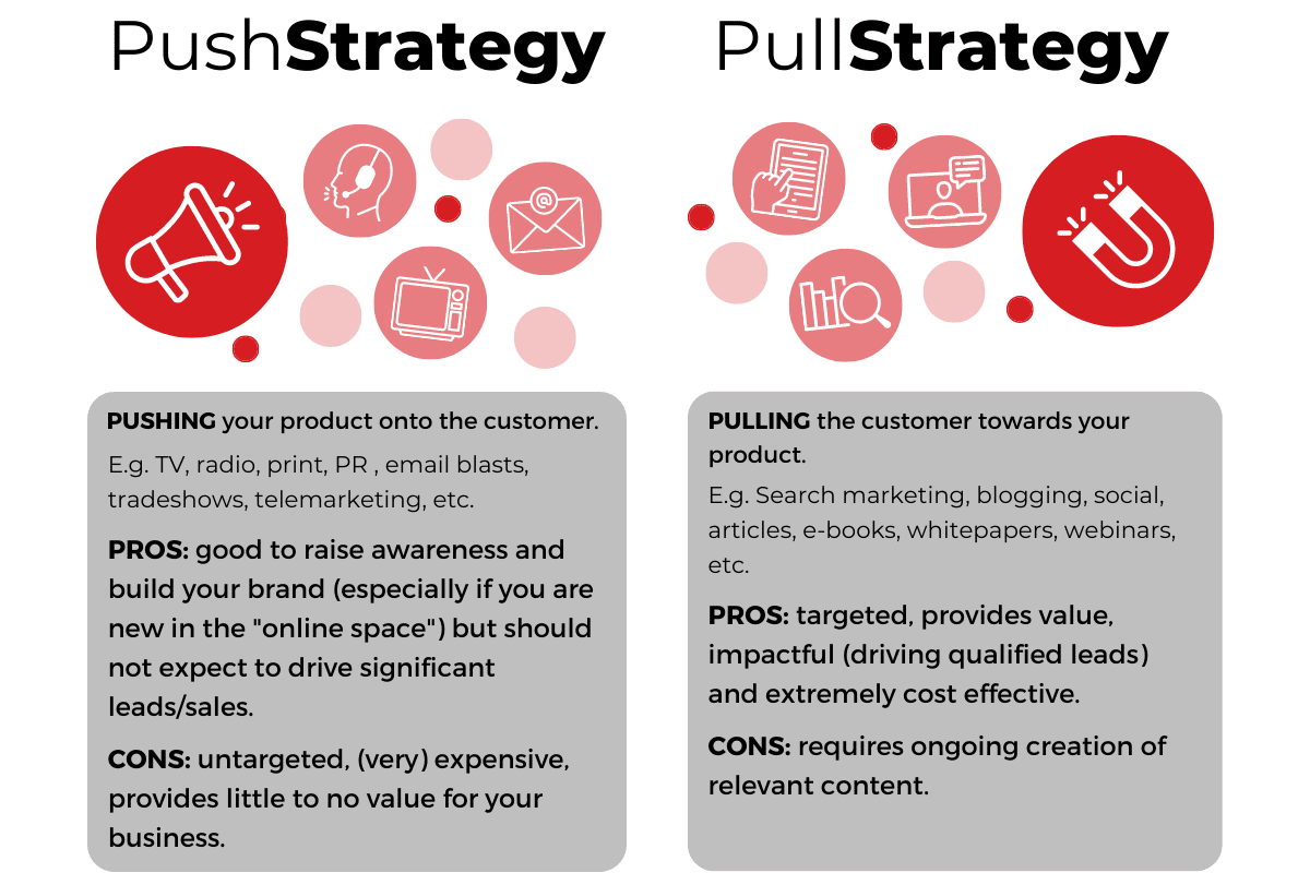 Push And Pull Marketing Strategy Differences BMAIGH Push And Pull Marketing Strategy Differences BMAIGH