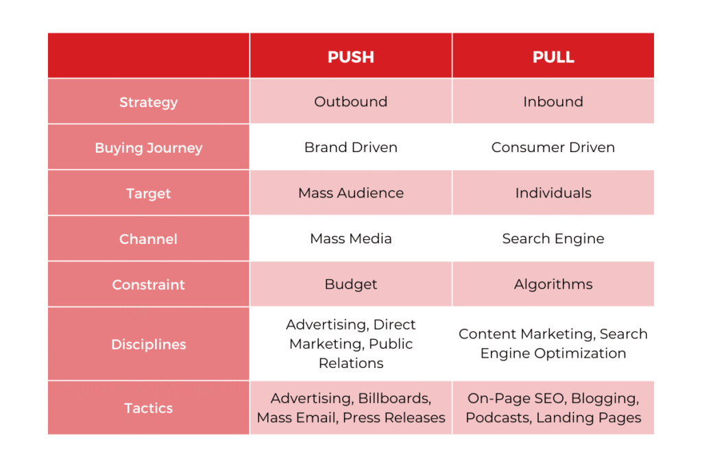 Push vs Pull Marketing Strategies and what you need to know